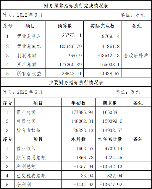 海口公交集團(tuán)2022年6月份企業(yè)月度信息公開內(nèi)容.png