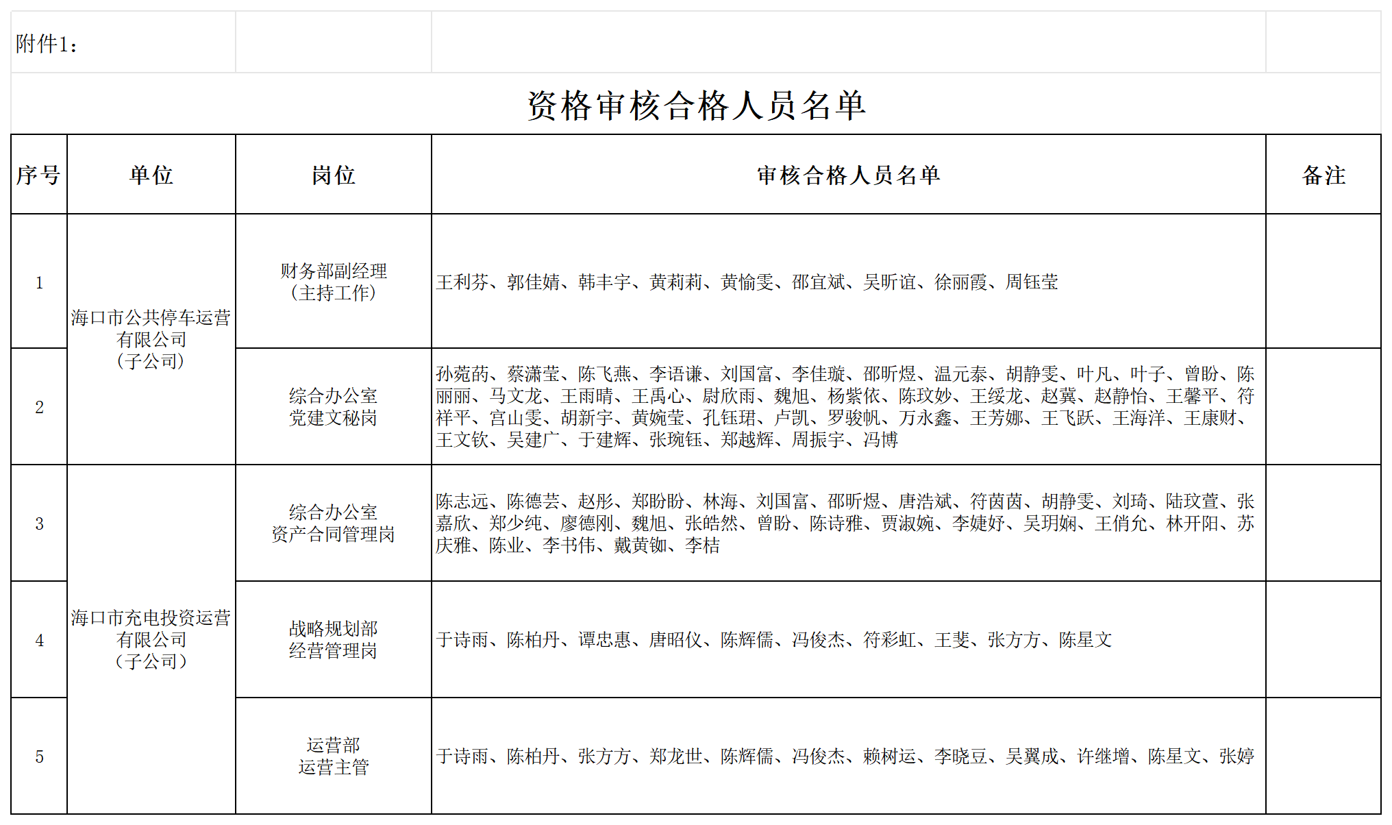 附件2：資格審核合格人員名單_Sheet1.png