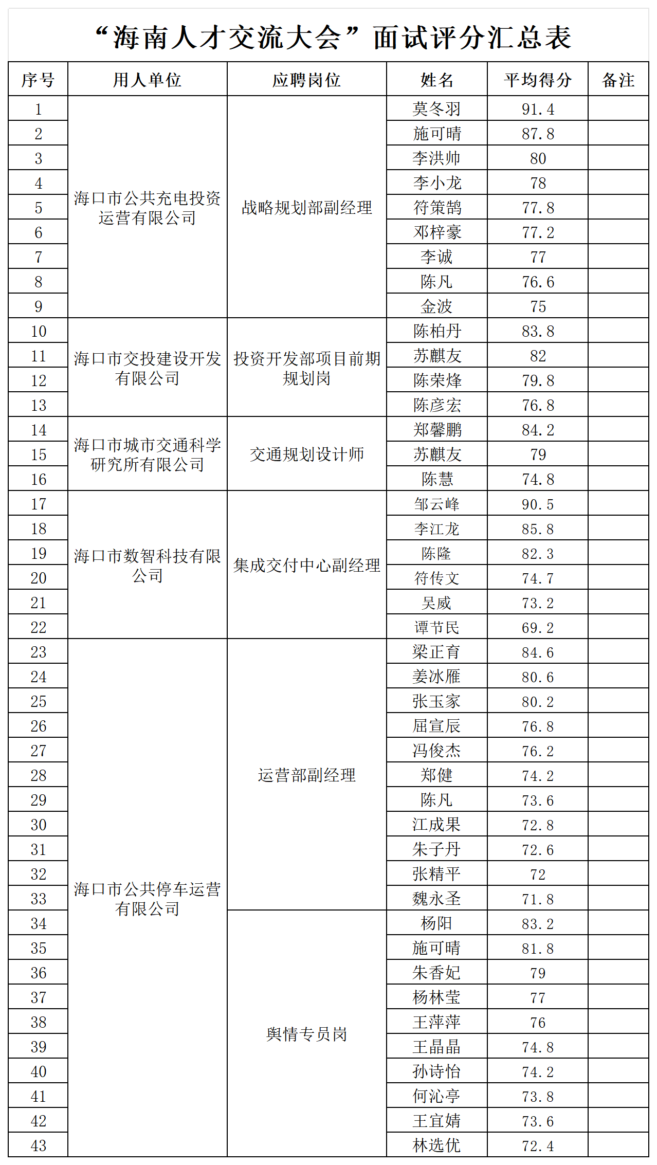 附件2：面試人員考核成績_Sheet1.png