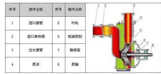 　　ZW系列自吸式無(wú)堵塞排污泵具有結(jié)構(gòu)簡(jiǎn)單、自吸性能好、排污能力強(qiáng)、高效節(jié)能、使用維修方便等特點(diǎn)。  　　產(chǎn)品特點(diǎn)：  　　過(guò)流能力強(qiáng)：特殊的葉輪防堵設(shè)計(jì)，確保了泵高效且無(wú)堵塞;  　　高效節(jié)能：采用優(yōu)秀水力模型，效率比一般自吸泵高3～5%;  　　自吸性能好：自吸高度比一般自吸泵高1米，且自吸時(shí)間比普通自吸泵短。  　　工作條件：  　　流量：5～300m?/h  　　揚(yáng)程：12～80m  　　環(huán)境溫度≤50℃  　　介質(zhì)溫度≤80℃  　　介質(zhì)密度≤1.24×103kg/m?